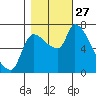 Eagle Cliff tide chart for Monday, October 27, 2025