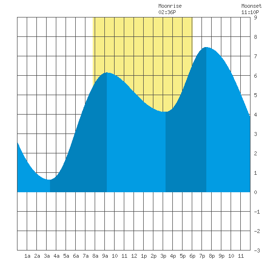 Eagle Cliff tide chart for Tuesday, October 28, 2025