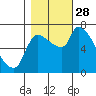 Eagle Cliff tide chart for Tuesday, October 28, 2025