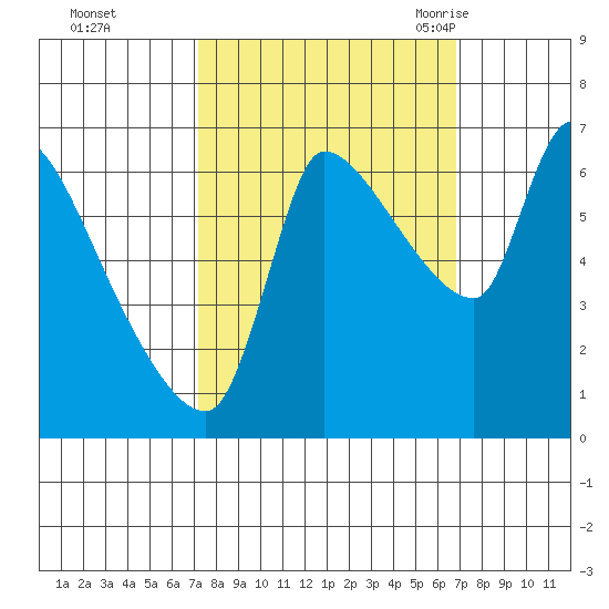 Eagle Cliff tide chart for Thursday, October 2, 2025