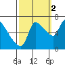 Eagle Cliff tide chart for Thursday, October 2, 2025