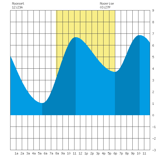 Eagle Cliff tide chart for Thursday, October 30, 2025