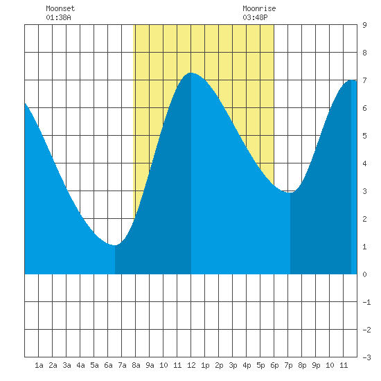 Eagle Cliff tide chart for Friday, October 31, 2025