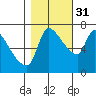Eagle Cliff tide chart for Friday, October 31, 2025