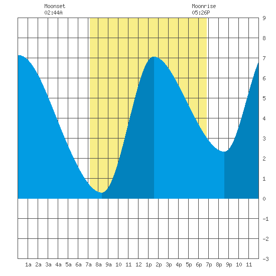 Eagle Cliff tide chart for Friday, October 3, 2025