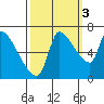 Eagle Cliff tide chart for Friday, October 3, 2025