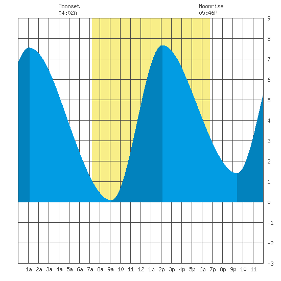 Eagle Cliff tide chart for Saturday, October 4, 2025