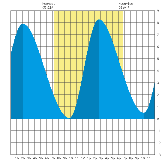 Eagle Cliff tide chart for Sunday, October 5, 2025