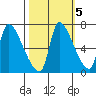 Eagle Cliff tide chart for Sunday, October 5, 2025