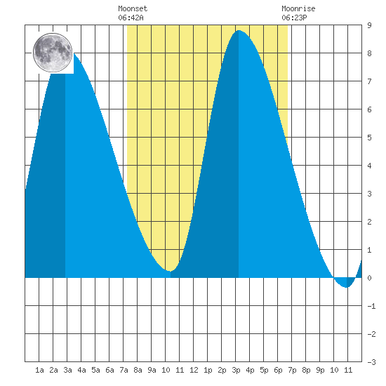 Eagle Cliff tide chart for Monday, October 6, 2025