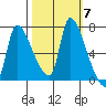 Eagle Cliff tide chart for Tuesday, October 7, 2025