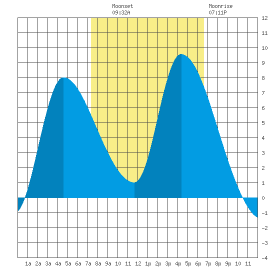 Eagle Cliff tide chart for Wednesday, October 8, 2025