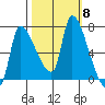 Eagle Cliff tide chart for Wednesday, October 8, 2025