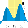 Eagle Cliff tide chart for Thursday, October 9, 2025