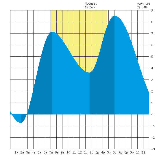 Eagle Cliff tide chart for Monday, November 10, 2025