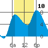 Eagle Cliff tide chart for Monday, November 10, 2025