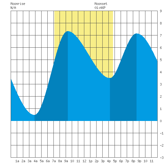 Eagle Cliff tide chart for Wednesday, November 12, 2025