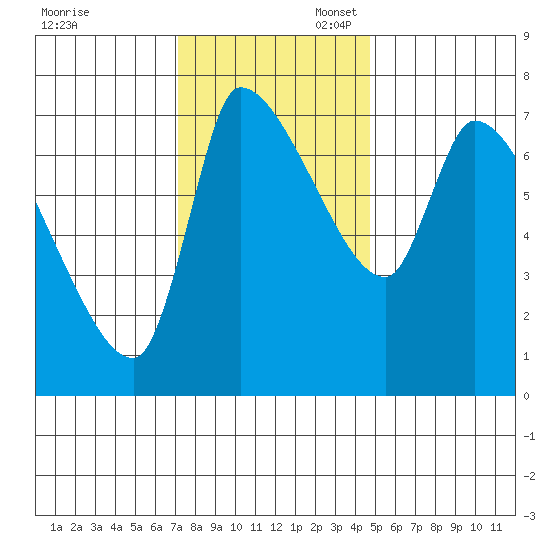 Eagle Cliff tide chart for Thursday, November 13, 2025