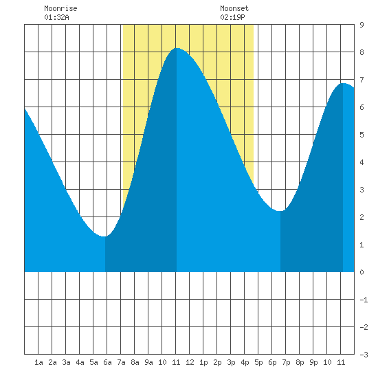 Eagle Cliff tide chart for Friday, November 14, 2025