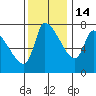 Eagle Cliff tide chart for Friday, November 14, 2025