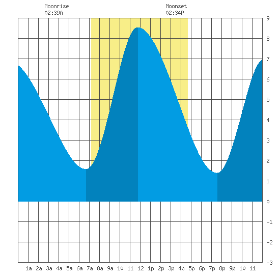 Eagle Cliff tide chart for Saturday, November 15, 2025