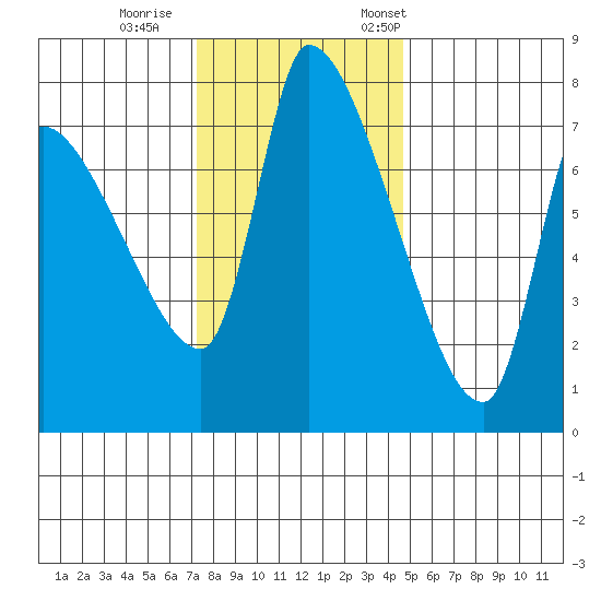 Eagle Cliff tide chart for Sunday, November 16, 2025