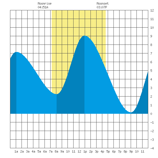 Eagle Cliff tide chart for Monday, November 17, 2025