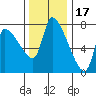 Eagle Cliff tide chart for Monday, November 17, 2025