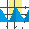 Eagle Cliff tide chart for Saturday, November 1, 2025
