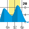 Eagle Cliff tide chart for Thursday, November 20, 2025