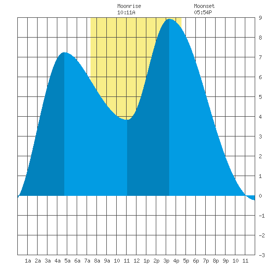 Eagle Cliff tide chart for Saturday, November 22, 2025