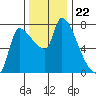 Eagle Cliff tide chart for Saturday, November 22, 2025