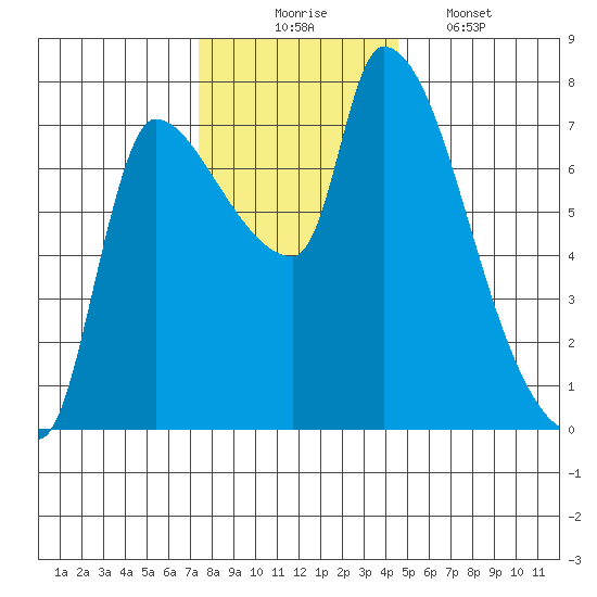 Eagle Cliff tide chart for Sunday, November 23, 2025