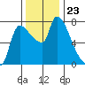Eagle Cliff tide chart for Sunday, November 23, 2025