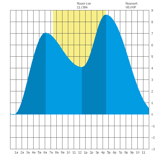 Eagle Cliff tide chart for Monday, November 24, 2025