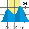 Eagle Cliff tide chart for Monday, November 24, 2025