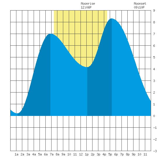 Eagle Cliff tide chart for Tuesday, November 25, 2025