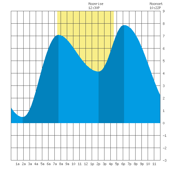 Eagle Cliff tide chart for Wednesday, November 26, 2025