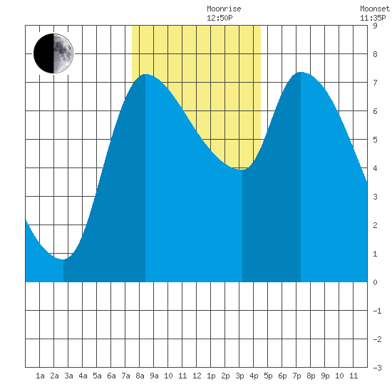 Eagle Cliff tide chart for Thursday, November 27, 2025