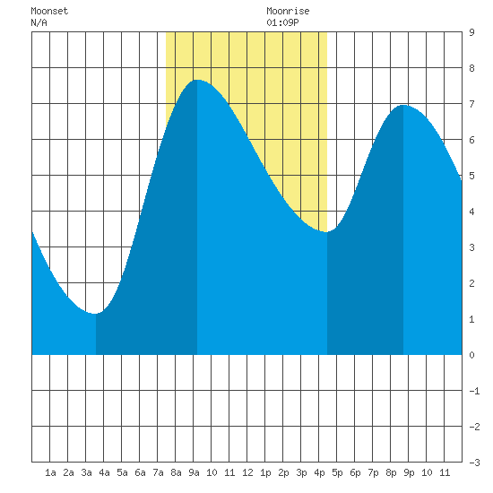 Eagle Cliff tide chart for Friday, November 28, 2025
