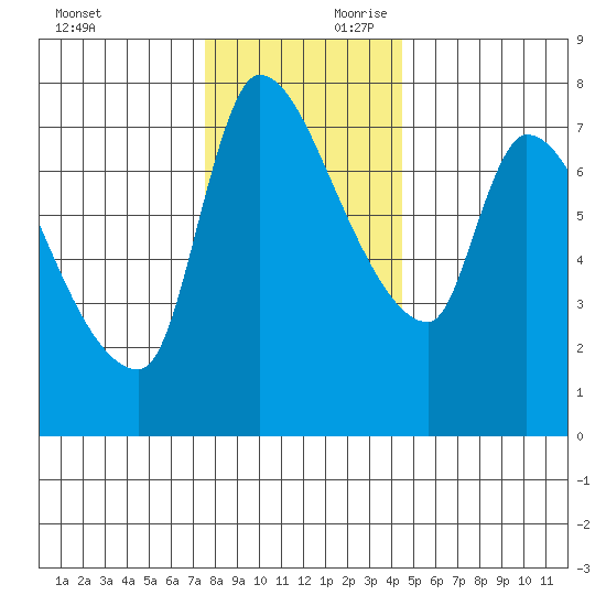 Eagle Cliff tide chart for Saturday, November 29, 2025