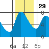 Eagle Cliff tide chart for Saturday, November 29, 2025