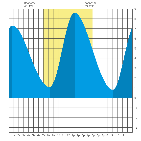 Eagle Cliff tide chart for Sunday, November 2, 2025