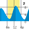 Eagle Cliff tide chart for Sunday, November 2, 2025