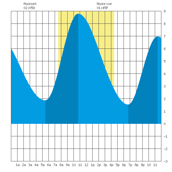 Eagle Cliff tide chart for Sunday, November 30, 2025