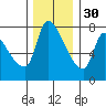 Eagle Cliff tide chart for Sunday, November 30, 2025
