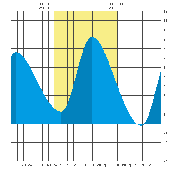 Eagle Cliff tide chart for Monday, November 3, 2025