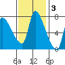 Eagle Cliff tide chart for Monday, November 3, 2025