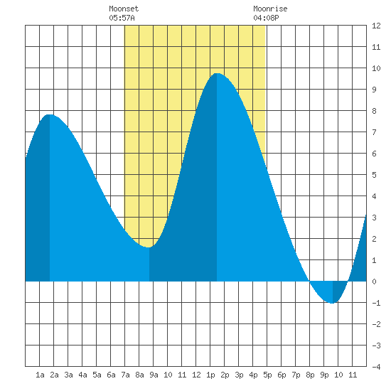 Eagle Cliff tide chart for Tuesday, November 4, 2025