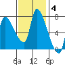 Eagle Cliff tide chart for Tuesday, November 4, 2025